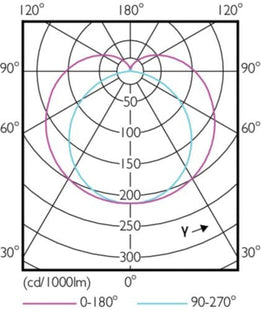 Philips Master Ledtube 1500mm 20w833 T8 Food