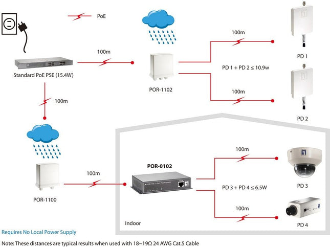 Levelone Repetidor Poe, 2 Puertos, Cascade, Repetidor De Red, 100 M, Cat5, Completo, Semi (Dúplex), 10/100base-T(X), Ieee 802.3af,Ieee 802.3x