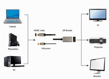 EAN 8716309124546 - Gembird A-HDMIM-DPF-02 adaptador de cable de vídeo 0,1 m HDMI tipo A (Estándar) DisplayPort Negro imagen 4