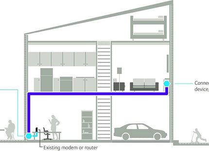 EAN 0606449109863 - NETGEAR PLW1000 1000 Mbit/s Ethernet Wifi Blanco imagen 5